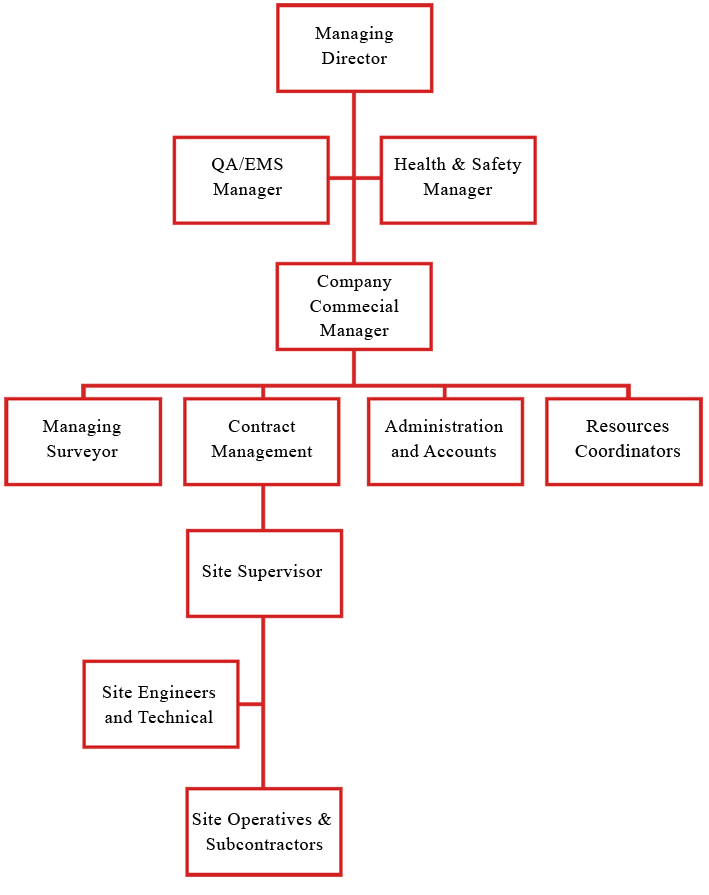 Organisational chart